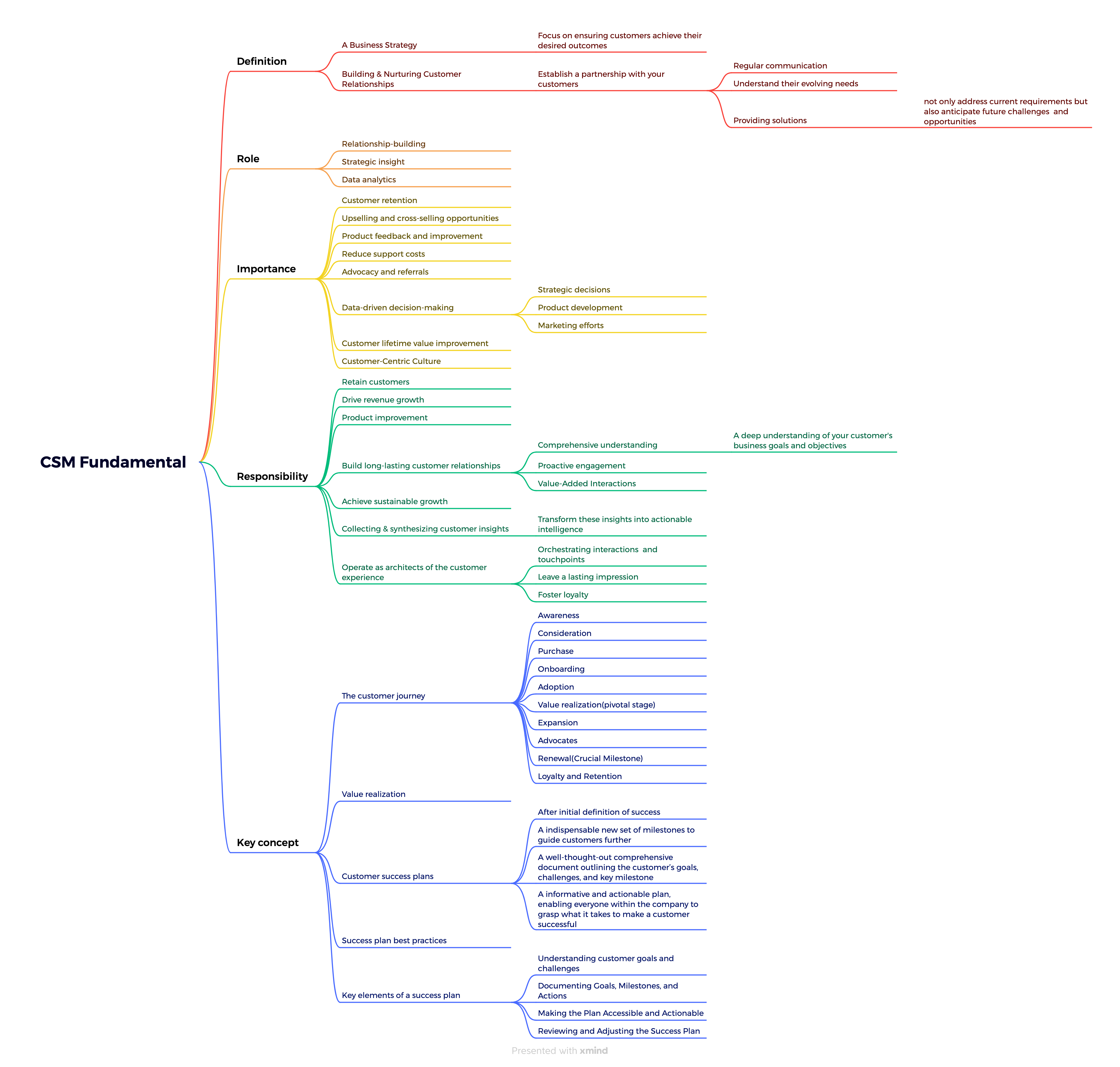 csm-fundamentals-mind-map